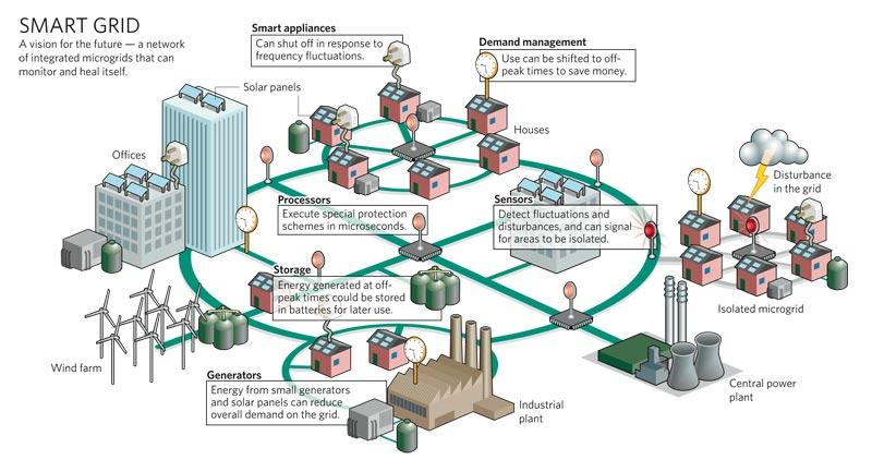 Smartgrid